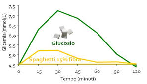  COME SCEGLIERE GLI ALIMENTI CORRETTI SULLA BASE DELL’INDICE GLICEMICO